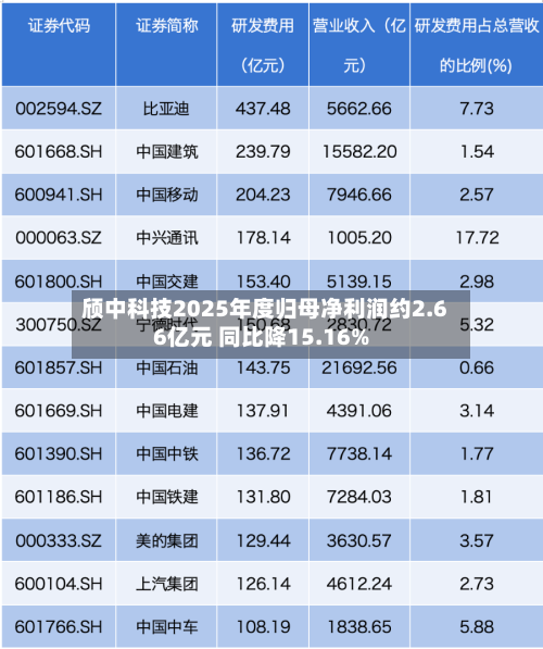 颀中科技2025年度归母净利润约2.66亿元 同比降15.16%-第3张图片