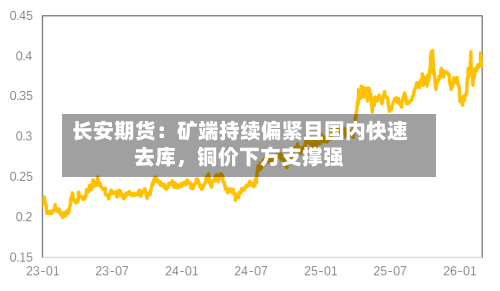 长安期货：矿端持续偏紧且国内快速去库，铜价下方支撑强-第3张图片