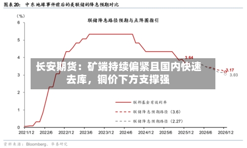 长安期货：矿端持续偏紧且国内快速去库	，铜价下方支撑强-第2张图片