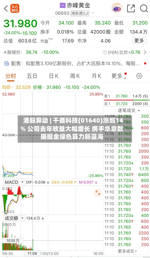 港股异动 | 千循科技(01640)涨超14% 公司去年收益大幅增长 携手华章数据掘金绿色算力新蓝海-第1张图片