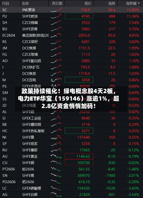 政策持续催化！绿电概念股4天2板，电力ETF华宝（159146）涨逾1%，超2.8亿资金悄悄加码！-第2张图片