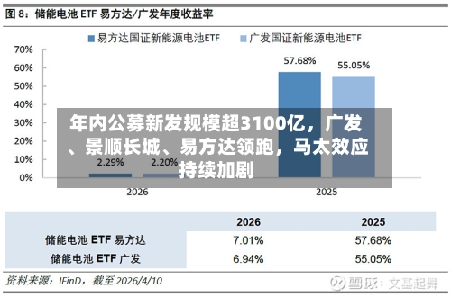 年内公募新发规模超3100亿，广发、景顺长城、易方达领跑	，马太效应持续加剧-第2张图片