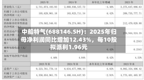 中船特气(688146.SH)：2025年归母净利润同比增加12.43%，每10股拟派利1.96元-第1张图片