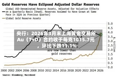 央行：2026年3月末上海黄金交易所Au（T+D）合约收于每克1015.7元，环比下跌11.1%-第1张图片
