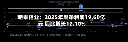 明泰铝业：2025年度净利润19.60亿元 同比增长12.10%-第1张图片