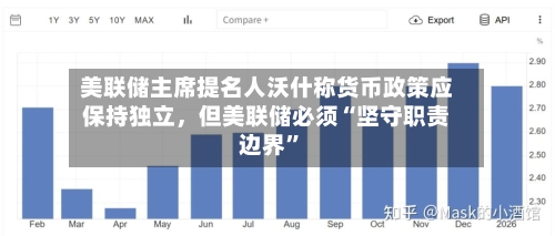 美联储主席提名人沃什称货币政策应保持独立，但美联储必须“坚守职责边界	”-第1张图片