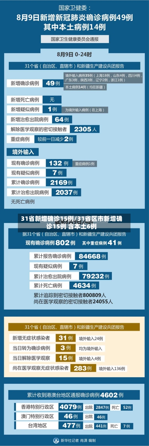 31省新增确诊15例/31省区市新增确诊15例 含本土6例-第2张图片