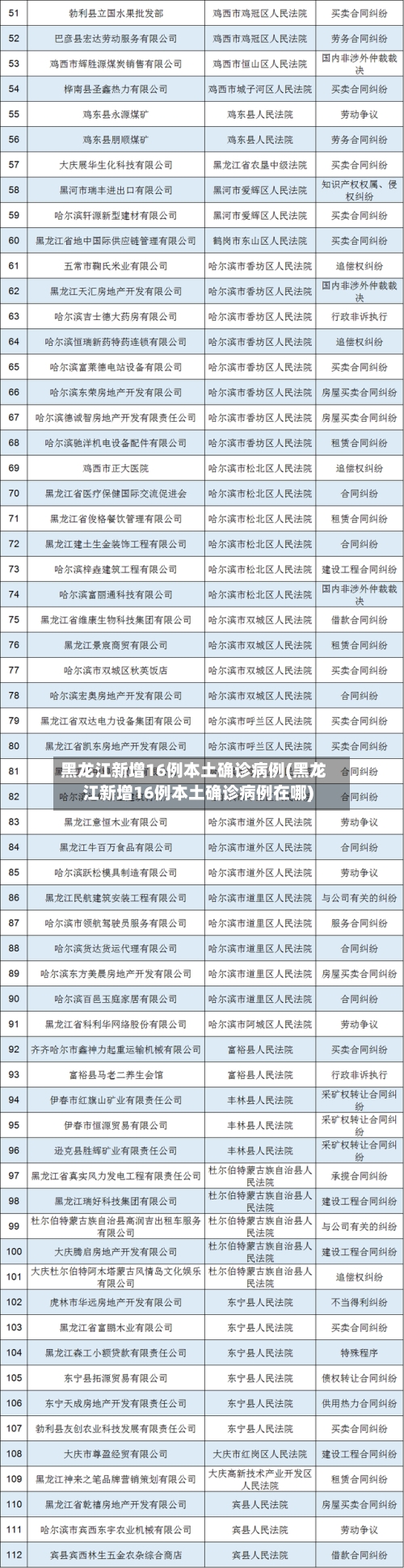 黑龙江新增16例本土确诊病例(黑龙江新增16例本土确诊病例在哪)-第1张图片