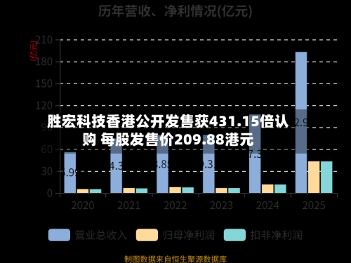 胜宏科技香港公开发售获431.15倍认购 每股发售价209.88港元-第3张图片