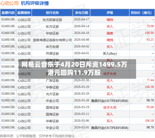 网易云音乐于4月20日斥资1499.5万港元回购11.9万股-第1张图片