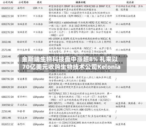 金斯瑞生物科技盘中涨超8% 礼来以70亿美元收购生物技术公司Kelonia-第1张图片