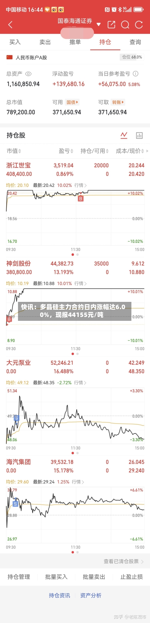 快讯：多晶硅主力合约日内涨幅达6.00%，现报44155元/吨-第2张图片