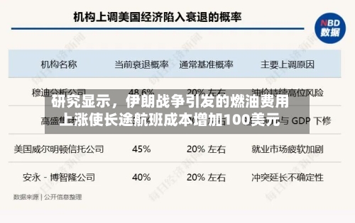 研究显示	，伊朗战争引发的燃油费用上涨使长途航班成本增加100美元-第2张图片