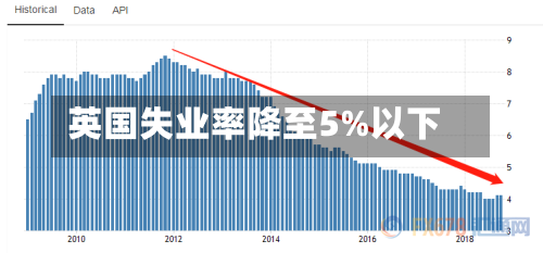 英国失业率降至5%以下-第3张图片