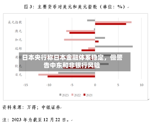 日本央行称日本金融体系稳定，但警告中东和非银行风险-第2张图片