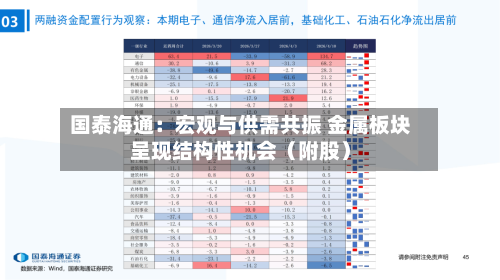 国泰海通：宏观与供需共振 金属板块呈现结构性机会（附股）-第1张图片