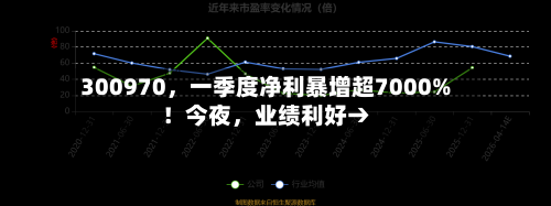 300970	，一季度净利暴增超7000%！今夜，业绩利好→-第2张图片