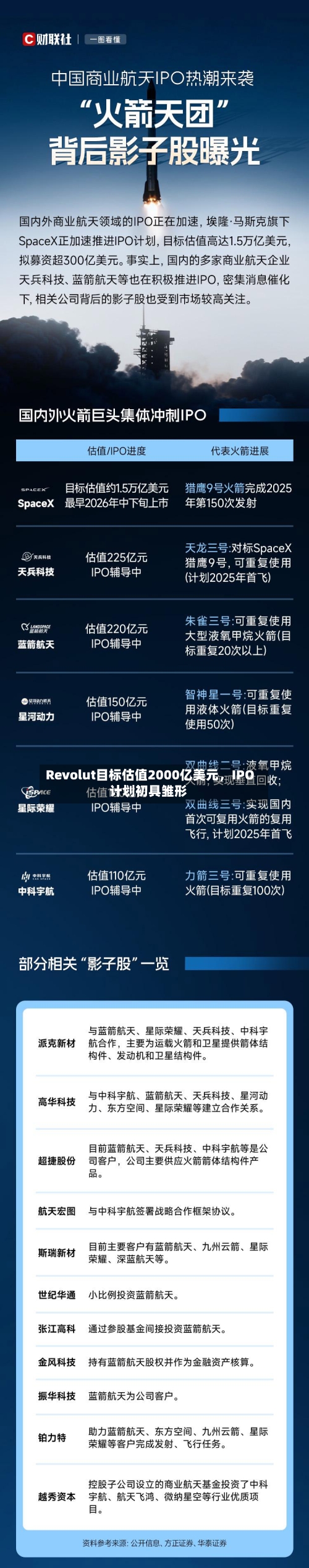 Revolut目标估值2000亿美元，IPO计划初具雏形-第2张图片