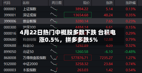 4月22日热门中概股多数下跌 台积电涨0.5%	，拼多多跌5%-第1张图片