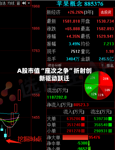 A股市值“座次之争	”折射创新驱动跃迁-第1张图片