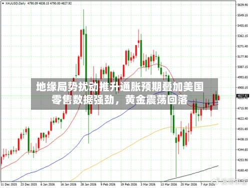 地缘局势扰动推升通胀预期叠加美国零售数据强劲	，黄金震荡回落-第1张图片