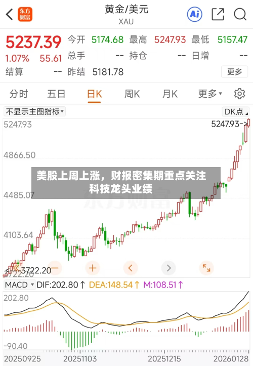 美股上周上涨，财报密集期重点关注科技龙头业绩-第2张图片