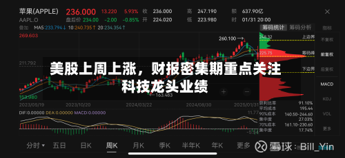 美股上周上涨，财报密集期重点关注科技龙头业绩-第3张图片