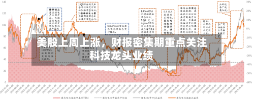美股上周上涨，财报密集期重点关注科技龙头业绩-第1张图片
