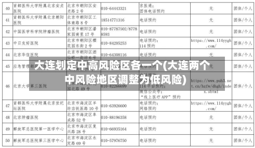 大连划定中高风险区各一个(大连两个中风险地区调整为低风险)-第1张图片