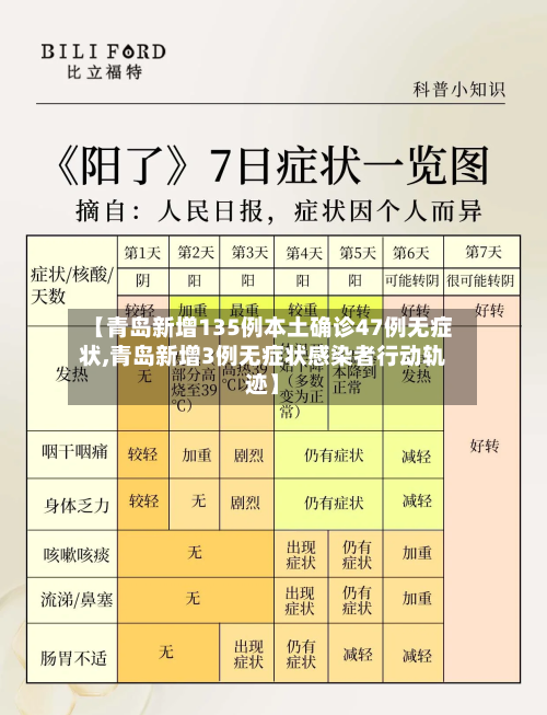【青岛新增135例本土确诊47例无症状,青岛新增3例无症状感染者行动轨迹】-第1张图片