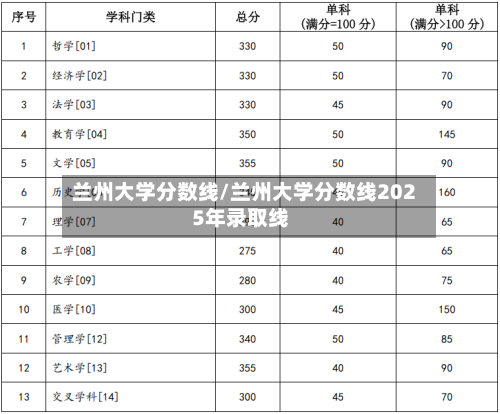 兰州大学分数线/兰州大学分数线2025年录取线-第1张图片
