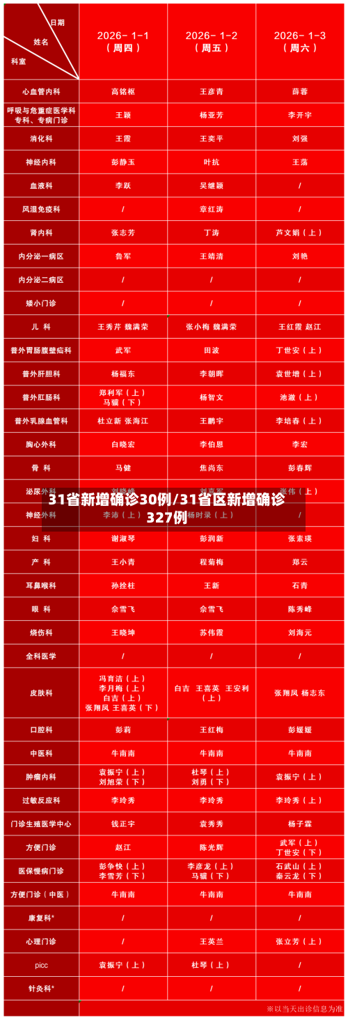 31省新增确诊30例/31省区新增确诊327例-第1张图片