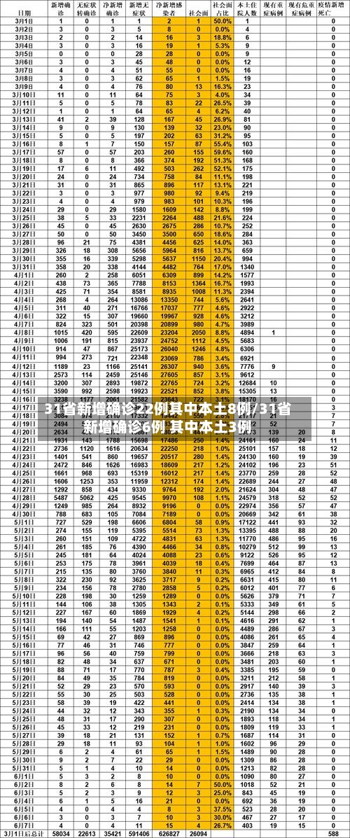 31省新增确诊22例其中本土8例/31省新增确诊6例 其中本土3例-第2张图片
