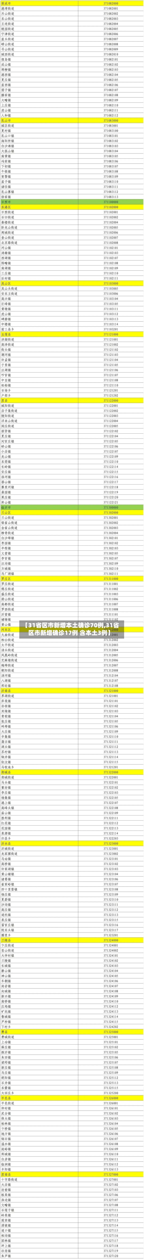 【31省区市新增本土确诊70例,31省区市新增确诊17例 含本土3例】-第1张图片